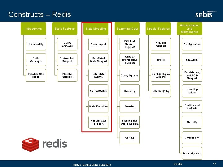 Constructs – Redis Introduction Basic Features Data Modeling Searching Data Special Features Administration and