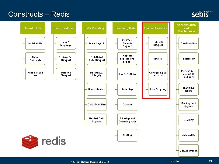 Constructs – Redis Introduction Basic Features Data Modeling Searching Data Special Features Administration and