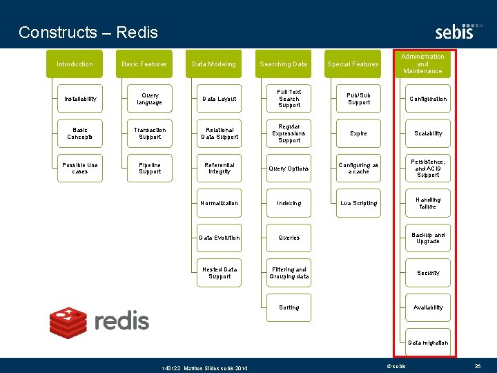 Constructs – Redis Introduction Basic Features Data Modeling Searching Data Special Features Administration and