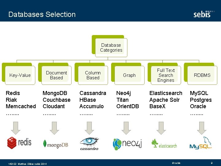 Databases Selection Database Categories Key-Value Document Based Column Based Redis Riak Memcached …. .
