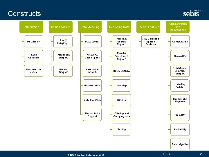 Constructs Introduction Basic Features Data Modeling Searching Data Special Features Administration and Maintenance Installability