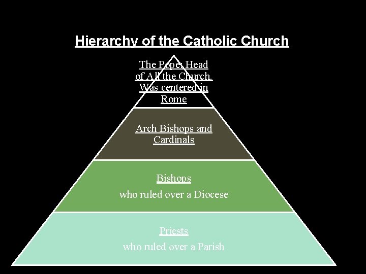 Hierarchy of the Catholic Church The Pope: Head of All the Church. Was centered