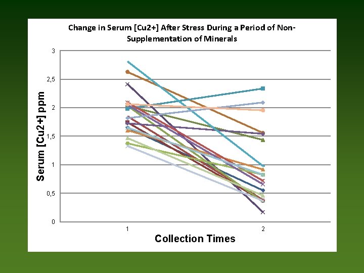 Change in Serum [Cu 2+] After Stress During a Period of Non. Supplementation of