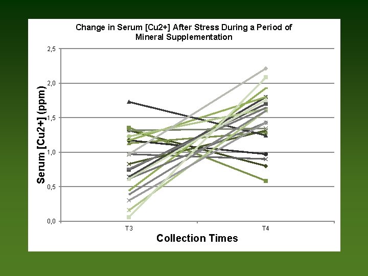 Change in Serum [Cu 2+] After Stress During a Period of Mineral Supplementation Serum