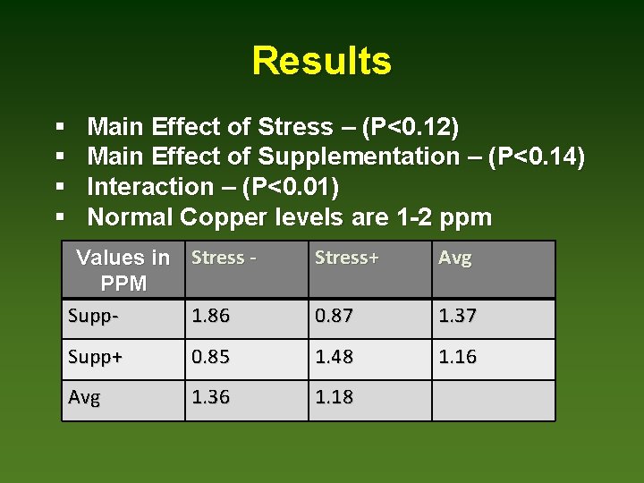 Results § § Main Effect of Stress – (P<0. 12) Main Effect of Supplementation