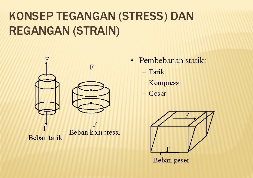 KONSEP TEGANGAN (STRESS) DAN REGANGAN (STRAIN) F F • Pembebanan statik: – Tarik –