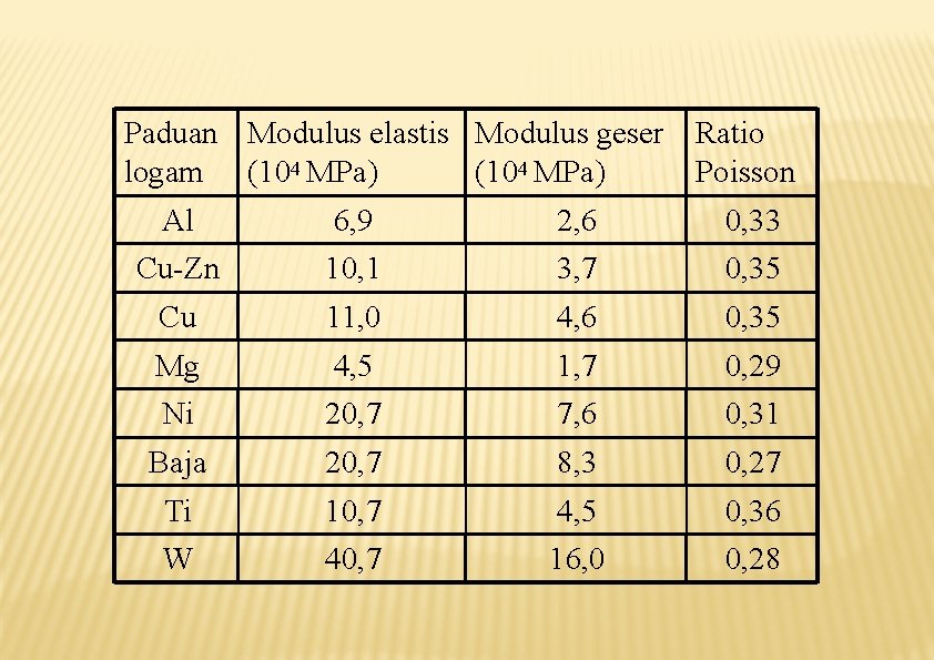 Paduan Modulus elastis Modulus geser Ratio logam (104 MPa) Poisson Al 6, 9 2,