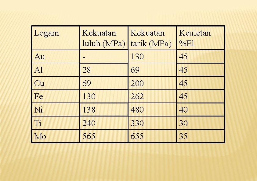 Au Kekuatan Keuletan luluh (MPa) tarik (MPa) %El. 130 45 Al 28 69 45