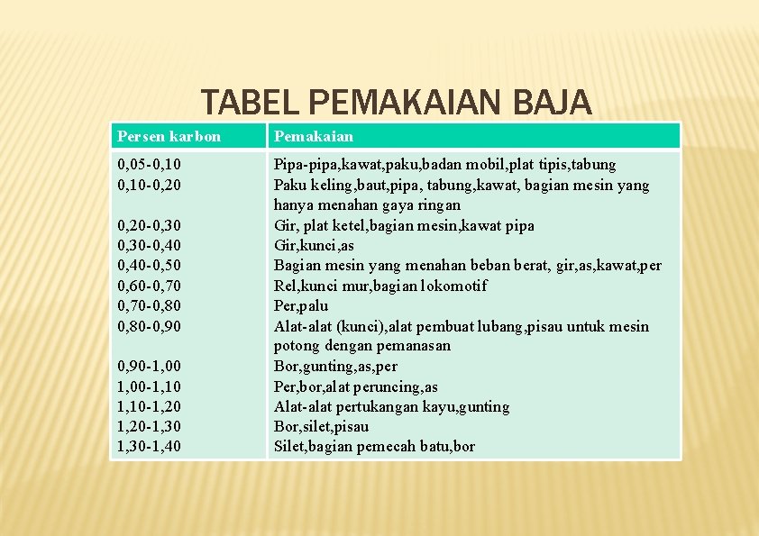 TABEL PEMAKAIAN BAJA Persen karbon Pemakaian 0, 05 -0, 10 -0, 20 Pipa-pipa, kawat,