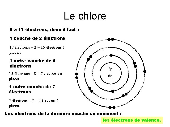 Le chlore Il a 17 électrons, donc il faut : 1 couche de 2