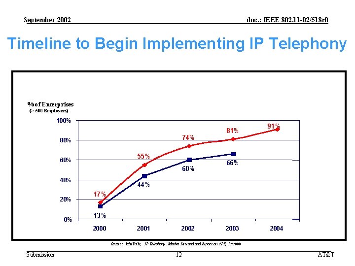 September 2002 doc. : IEEE 802. 11 -02/518 r 0 Timeline to Begin Implementing