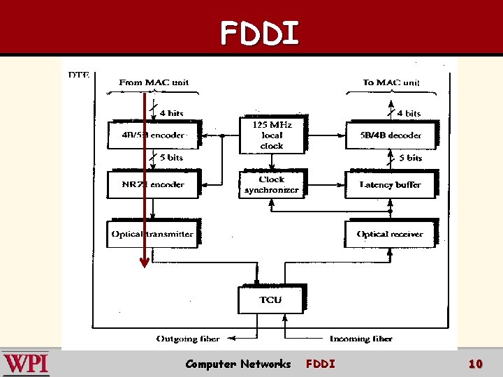 FDDI Computer Networks FDDI 10 