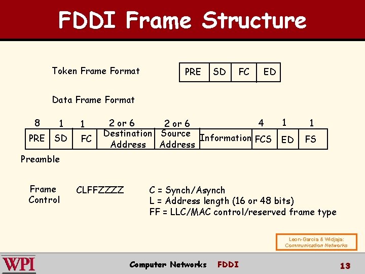 FDDI Frame Structure Token Frame Format PRE SD FC ED Data Frame Format 8