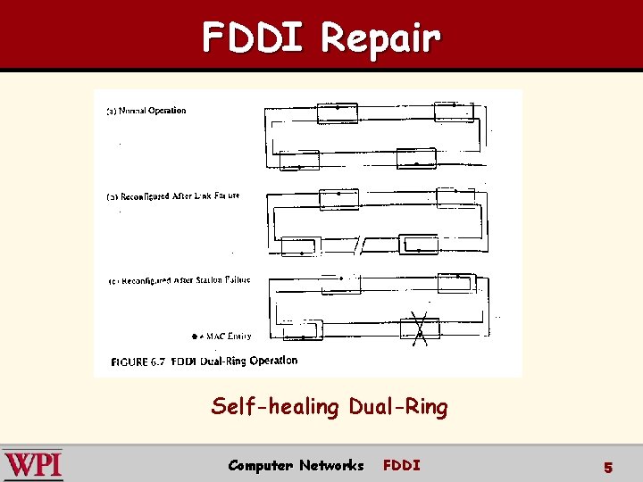 FDDI Repair Self-healing Dual-Ring Computer Networks FDDI 5 