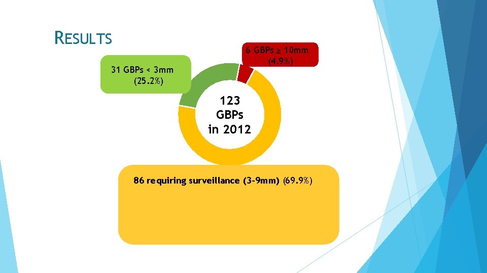 RESULTS 31 GBPs < 3 mm (25. 2%) 6 GBPs ≥ 10 mm (4.
