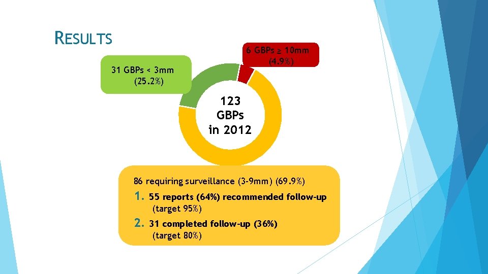 RESULTS 31 GBPs < 3 mm (25. 2%) 6 GBPs ≥ 10 mm (4.