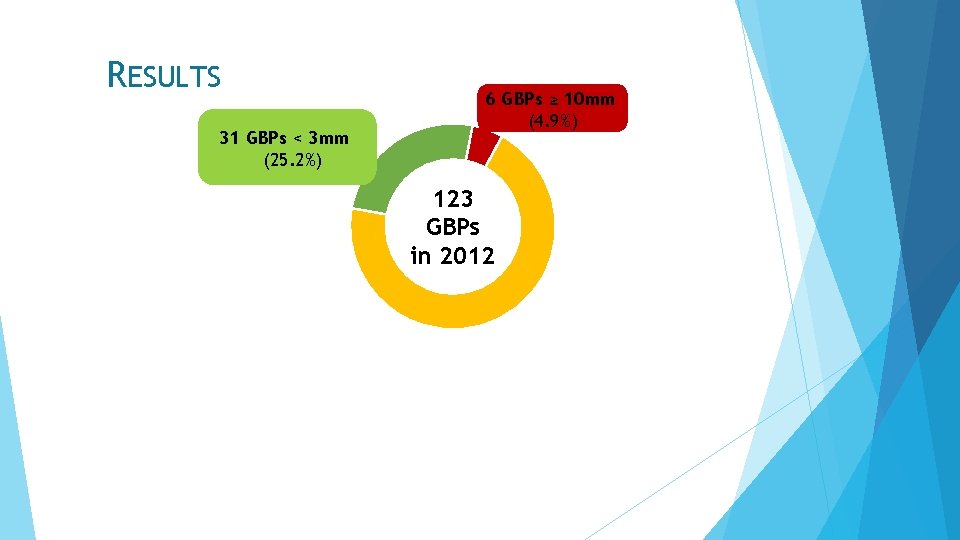 RESULTS 31 GBPs < 3 mm (25. 2%) 6 GBPs ≥ 10 mm (4.