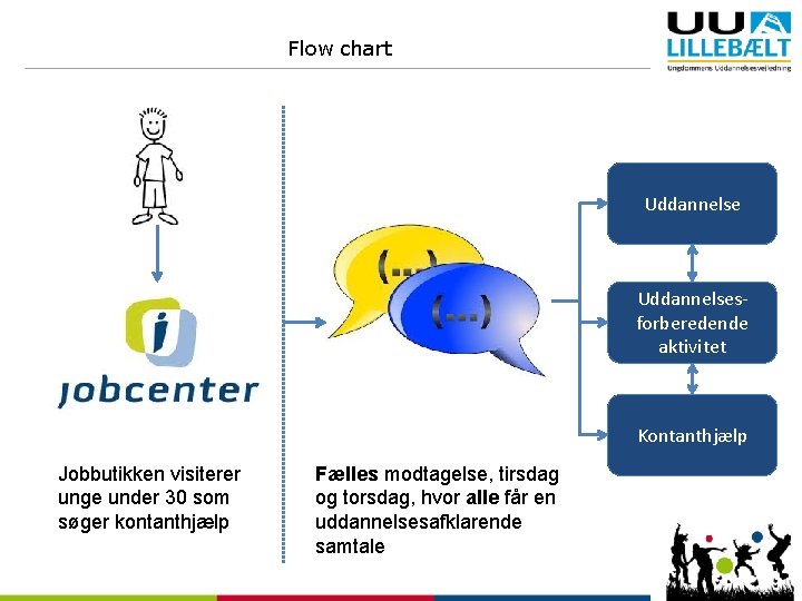 Flow chart Uddannelsesforberedende aktivitet Kontanthjælp Jobbutikken visiterer unge under 30 som søger kontanthjælp Fælles