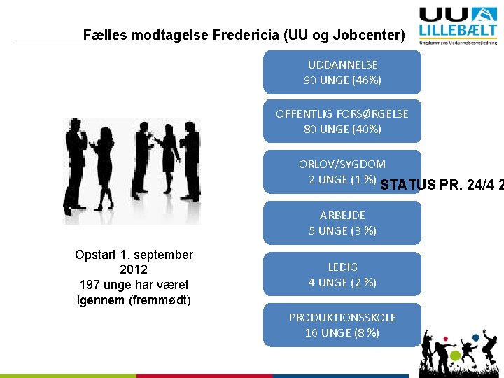 Fælles modtagelse Fredericia (UU og Jobcenter) UDDANNELSE 90 UNGE (46%) OFFENTLIG FORSØRGELSE 80 UNGE