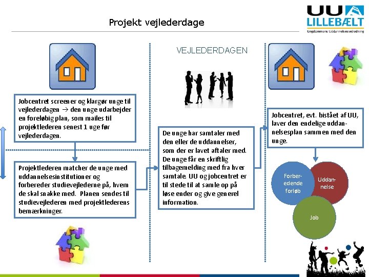 Projekt vejlederdage VEJLEDERDAGEN Jobcentret screener og klargør unge til vejlederdagen den unge udarbejder en