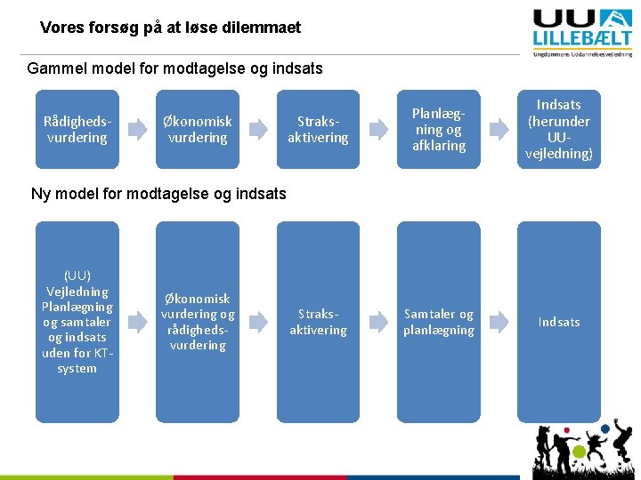 Vores forsøg på at løse dilemmaet Gammel model for modtagelse og indsats Rådighedsvurdering Økonomisk