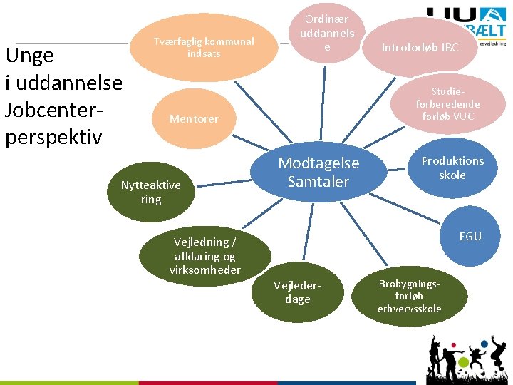 Unge i uddannelse Jobcenterperspektiv Tværfaglig kommunal indsats Ordinær uddannels e Studieforberedende forløb VUC Mentorer