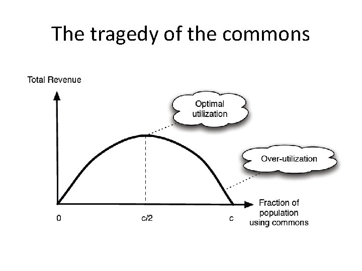 The tragedy of the commons 