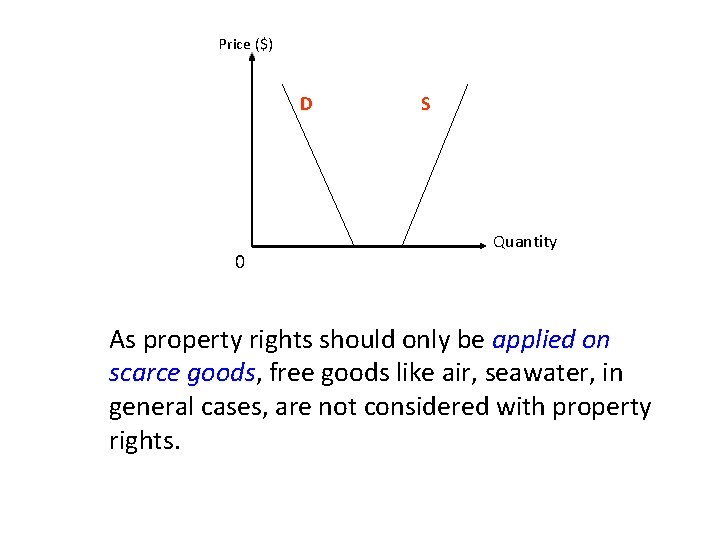 Price ($) D 0 S Quantity As property rights should only be applied on