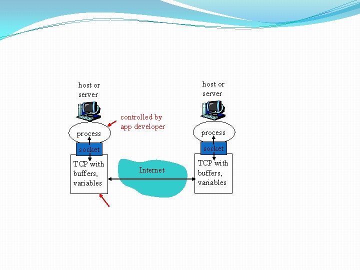 host or server process controlled by app developer process socket TCP with buffers, variables host or server process controlled by app developer process socket TCP with buffers, variables