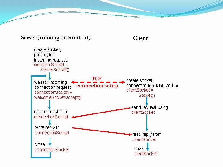 Server (running on hostid) Client create socket, port=x, for incoming request: welcome. Socket = Server (running on hostid) Client create socket, port=x, for incoming request: welcome. Socket =