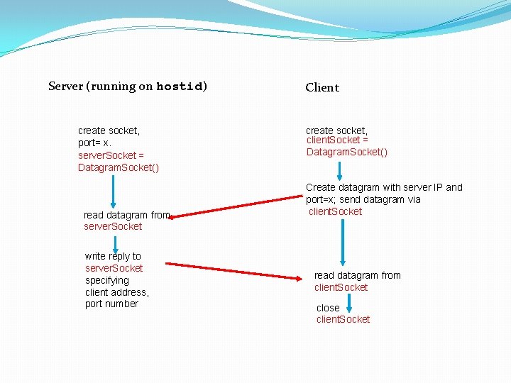 Server (running on hostid) create socket, port= x. server. Socket = Datagram. Socket() read Server (running on hostid) create socket, port= x. server. Socket = Datagram. Socket() read