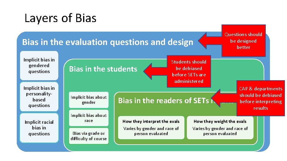 Layers of Bias in the evaluation questions and design Implicit bias in gendered questions