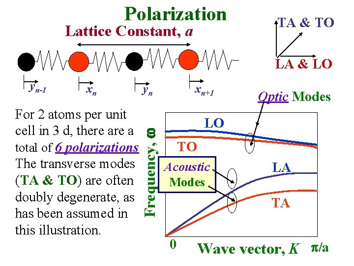 Polarization Lattice Constant, a TA & TO LA & LO xn For 2 atoms