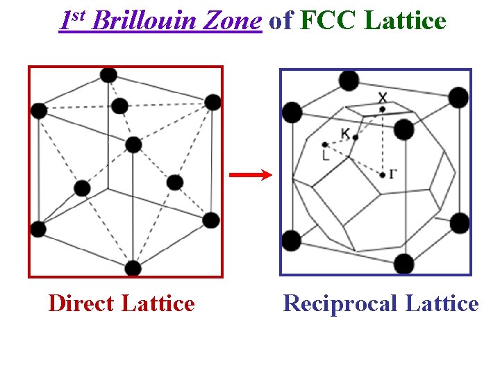 1 st Brillouin Zone of FCC Lattice Direct Lattice Reciprocal Lattice 