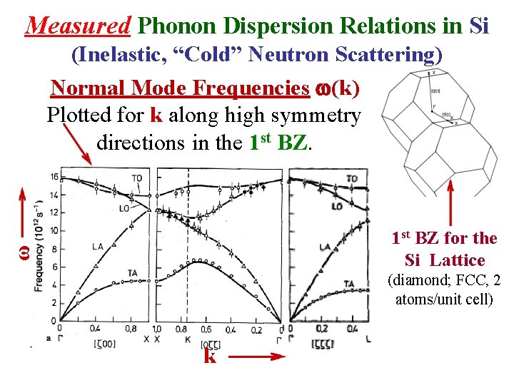 Measured Phonon Dispersion Relations in Si (Inelastic, “Cold” Neutron Scattering) Normal Mode Frequencies (k)