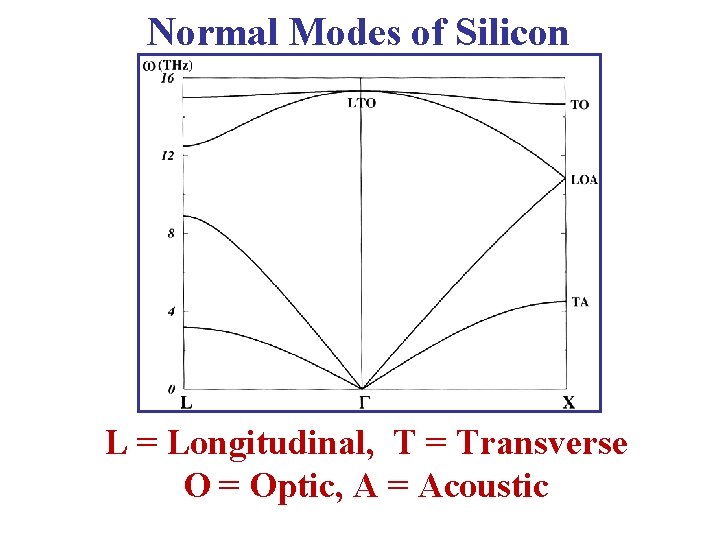 Normal Modes of Silicon L = Longitudinal, T = Transverse O = Optic, A