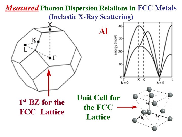 Measured Phonon Dispersion Relations in FCC Metals (Inelastic X-Ray Scattering) Al 1 st BZ
