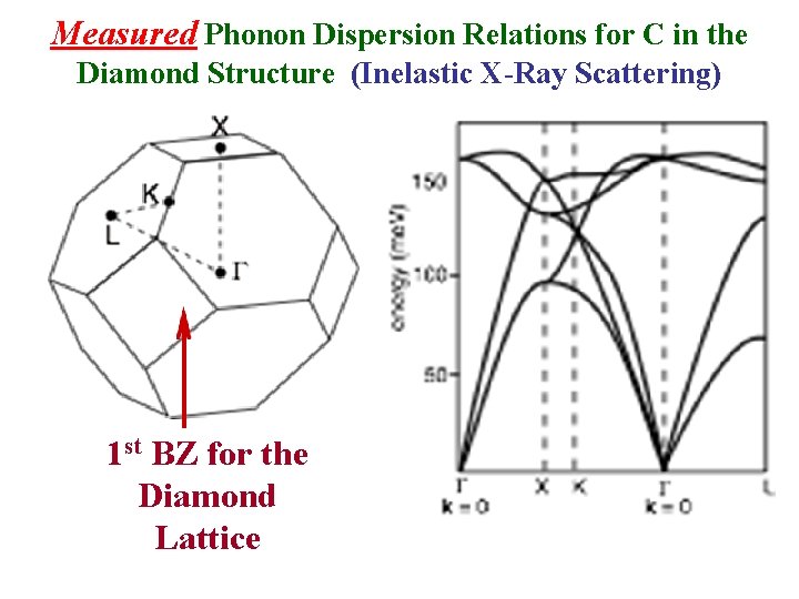 Measured Phonon Dispersion Relations for C in the Diamond Structure (Inelastic X-Ray Scattering) 1