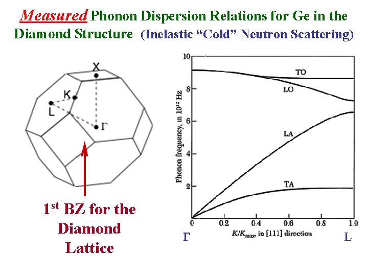 Measured Phonon Dispersion Relations for Ge in the Diamond Structure (Inelastic “Cold” Neutron Scattering)