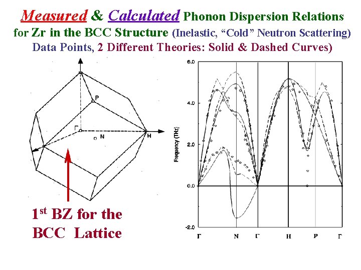 Measured & Calculated Phonon Dispersion Relations for Zr in the BCC Structure (Inelastic, “Cold”