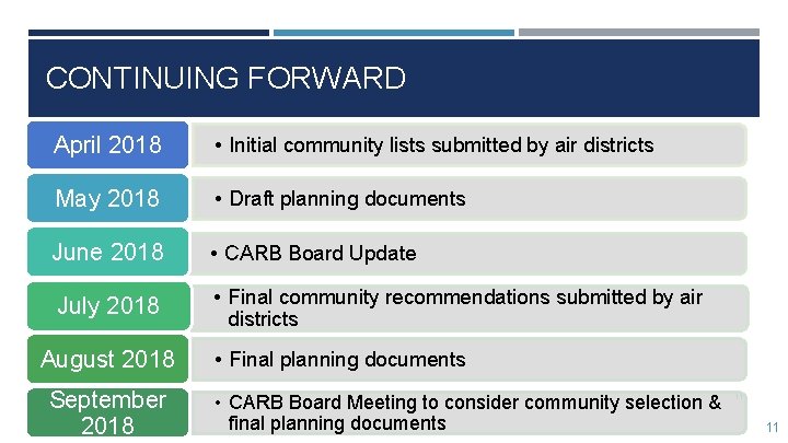 CONTINUING FORWARD April 2018 • Initial community lists submitted by air districts May 2018