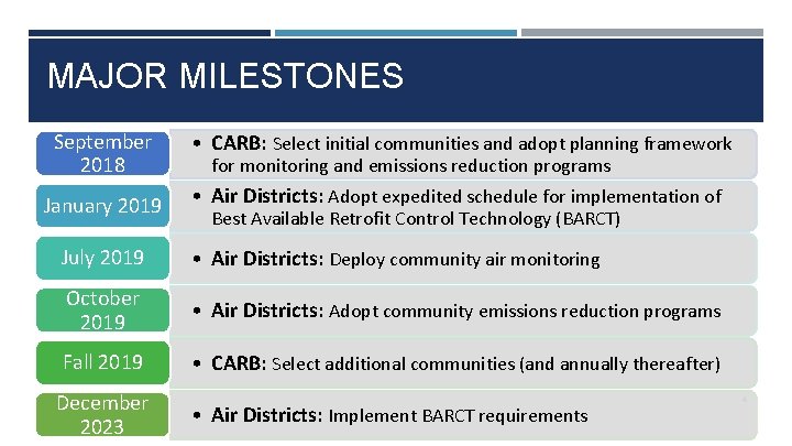 MAJOR MILESTONES September 2018 • CARB: Select initial communities and adopt planning framework January