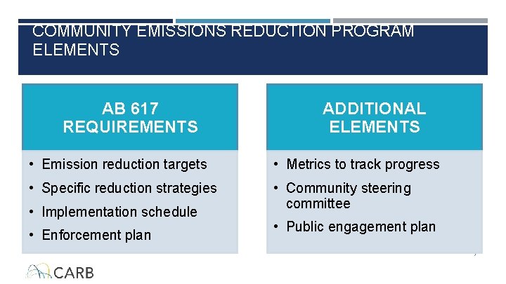 COMMUNITY EMISSIONS REDUCTION PROGRAM ELEMENTS AB 617 REQUIREMENTS ADDITIONAL ELEMENTS • Emission reduction targets