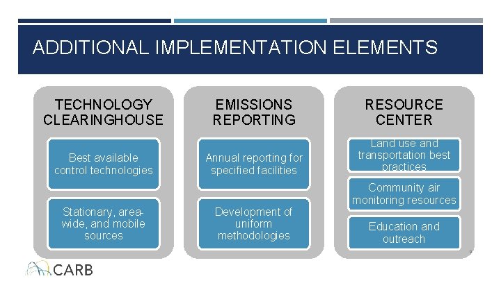 ADDITIONAL IMPLEMENTATION ELEMENTS TECHNOLOGY CLEARINGHOUSE Best available control technologies Stationary, areawide, and mobile sources