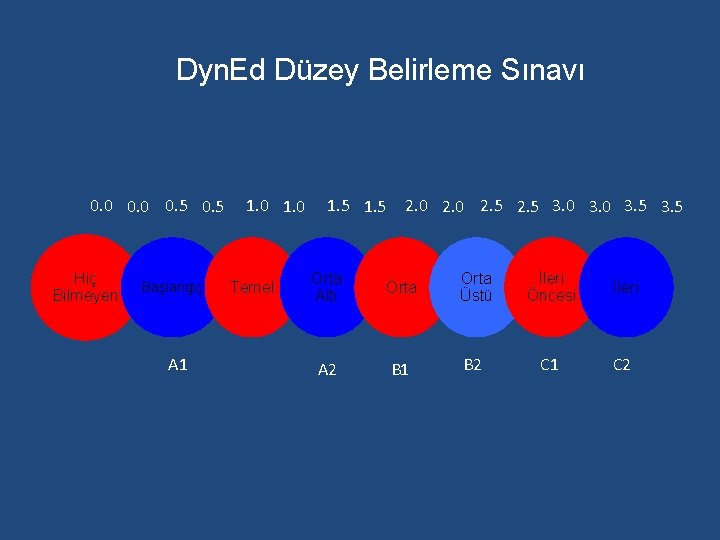 Dyn. Ed Düzey Belirleme Sınavı 0. 0 0. 5 Hiç Bilmeyen Başlangıç A 1