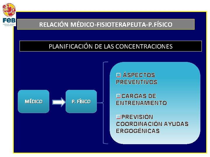 RELACIÓN MÉDICO-FISIOTERAPEUTA-P. FÍSICO PLANIFICACIÓN DE LAS CONCENTRACIONES q ÁSPECTOS PREVENTIVOS MÉDICO P. FÍSICO q.