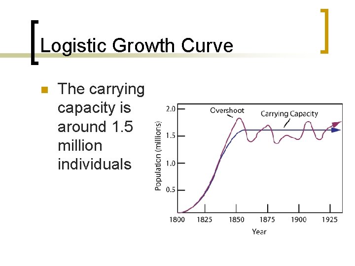 Logistic Growth Curve n The carrying capacity is around 1. 5 million individuals 