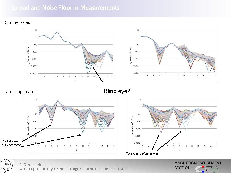 Spread and Noise Floor in Measurements Compensated Noncompensated Blind eye? Radial axes displacement Torsional