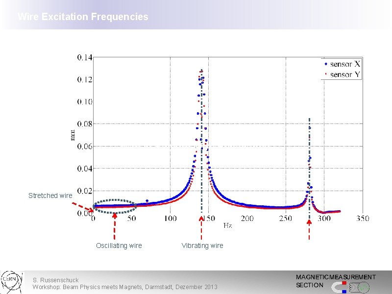 Wire Excitation Frequencies Measurement system design Map of Second Wire Resonance Stretched wire Oscillating