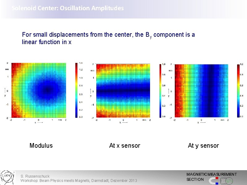 Solenoid Center: Oscillation Amplitudes For small displacements from the center, the By component is